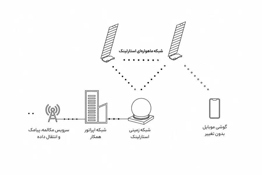دایرکت تو دایرکت